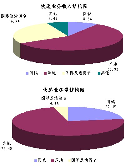 邮政快递业务量