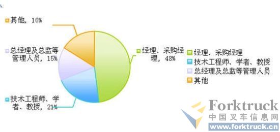 专业观众与采购商组成示意图