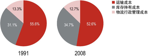 中国物流行业成本